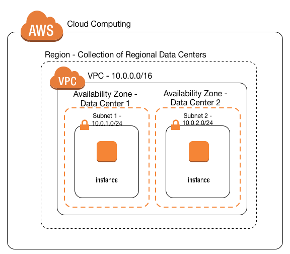 VPC, subnets